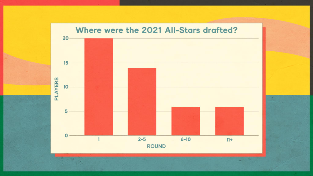 2568x1445_mlb_draft_infographic_1 Bar Chart