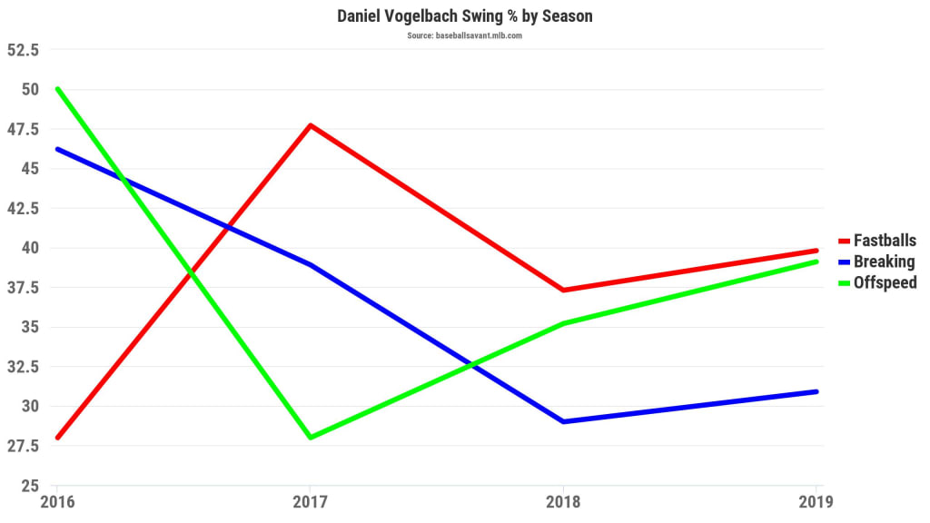 _Vogelbach has swung less at breaking balls with more Major League at-bats_