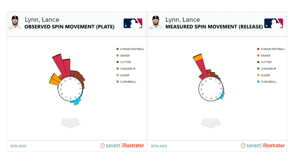 Mastering The Axis of Rotation: A Thorough Review of Spin Axis in Three  Dimensions - Driveline Baseball