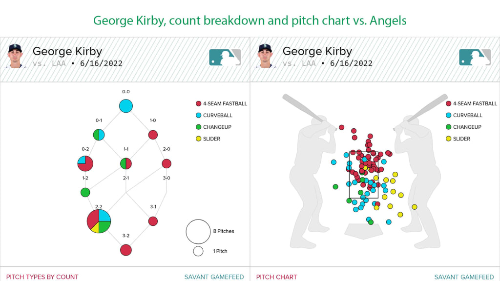 Kirby worked ahead early in counts and consistently filled up the strike zone, as Baseball Savant illustrates.