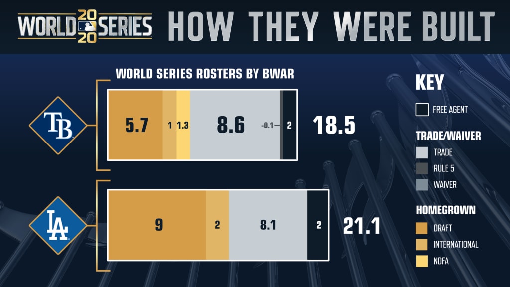 2020 World Series rosters breakdown