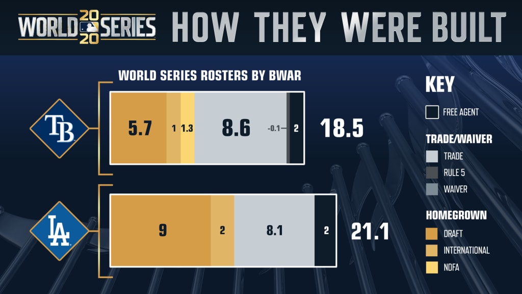 Ranking The BEST MLB Teams 2020 (World Series Favorites) 