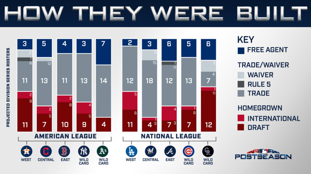 Baseball backlash: Lesser teams are advancing in playoffs, and not