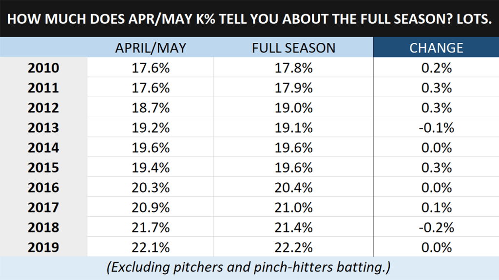 Strikeout numbers are still stubbornly high in MLB despite rules changes –  NewsNation