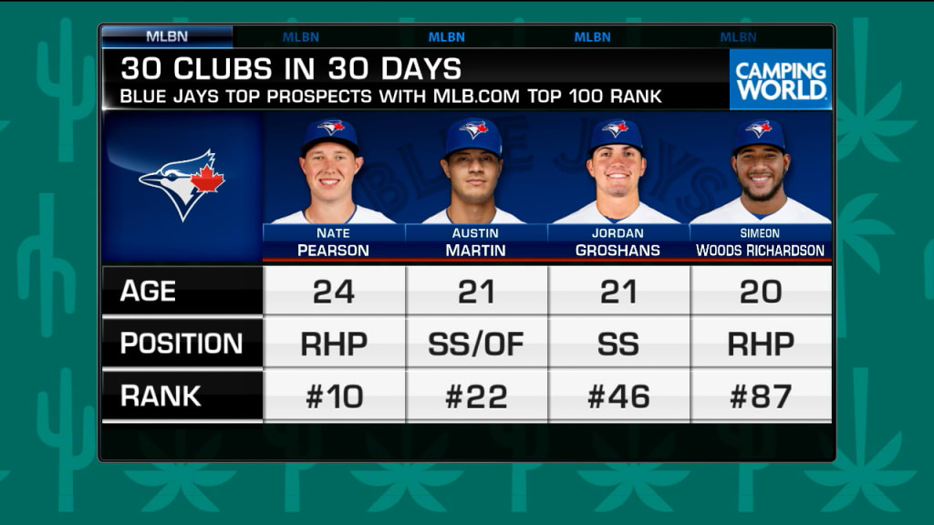 Clubs with most Top 100 prospects