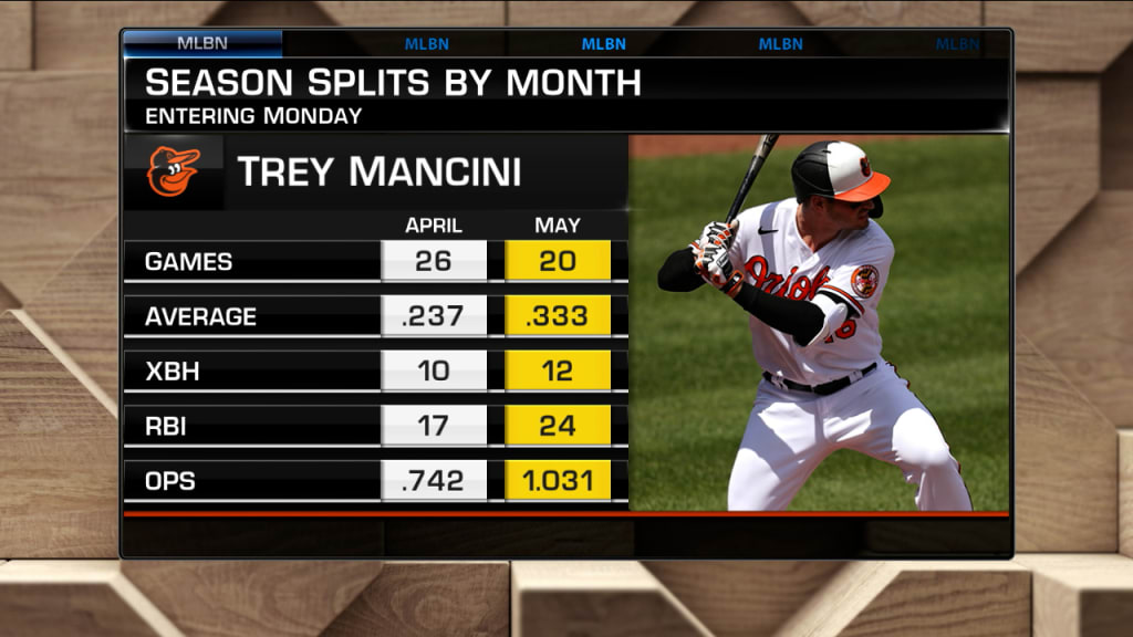 After Career Year, Is Trey Mancini A Building Block Or Trade Chip