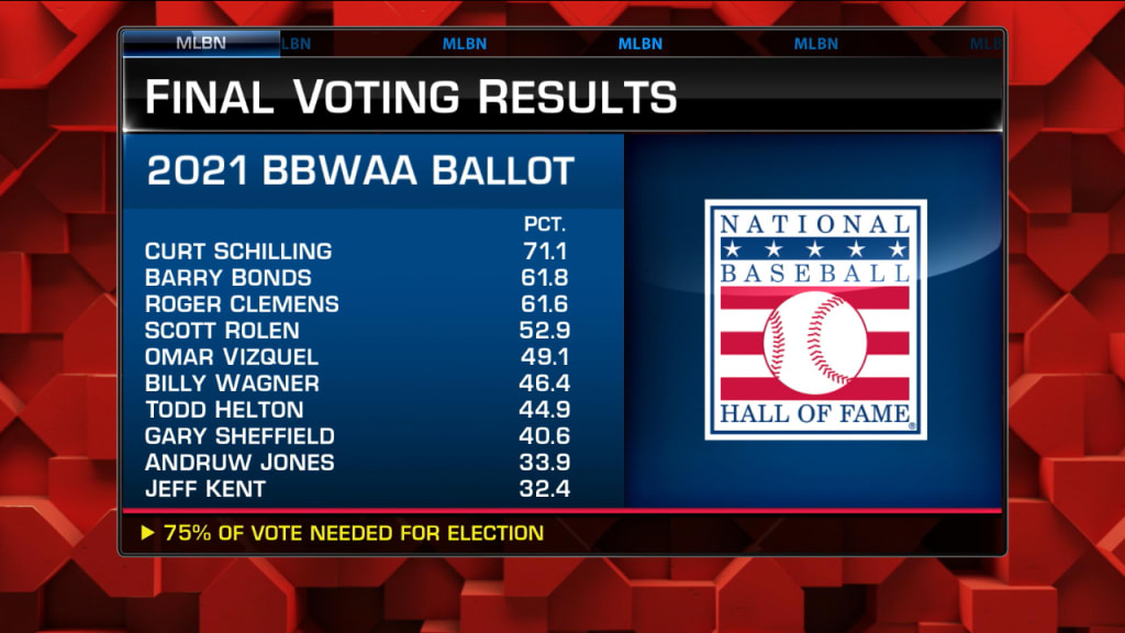 Barry Bonds 2021 Hall of Fame voting results