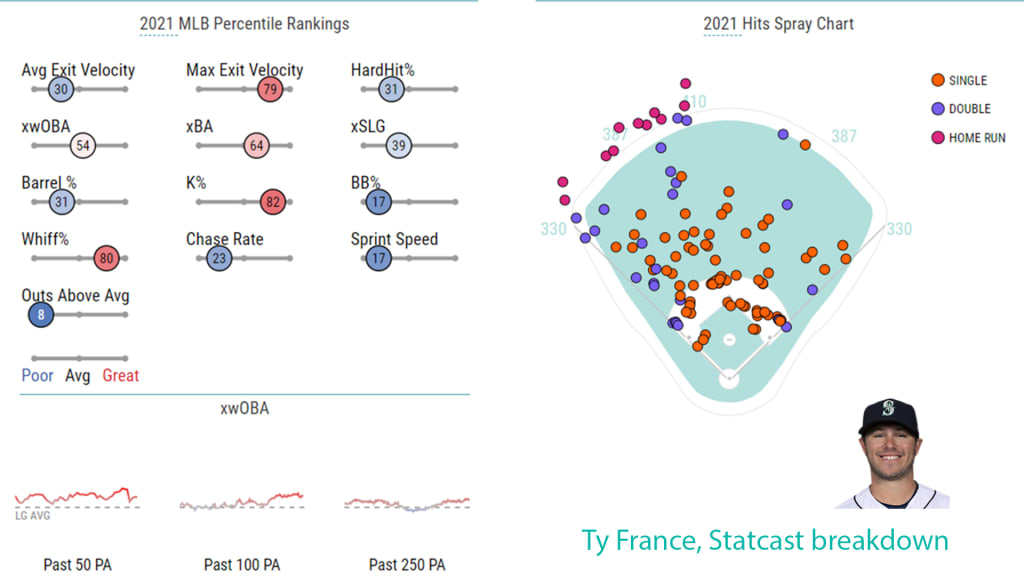 As Statcast shows, France's power is to the pull side, but he sprays most of his base hits all over. Also, his contact rates and quality of contact are well above league average.