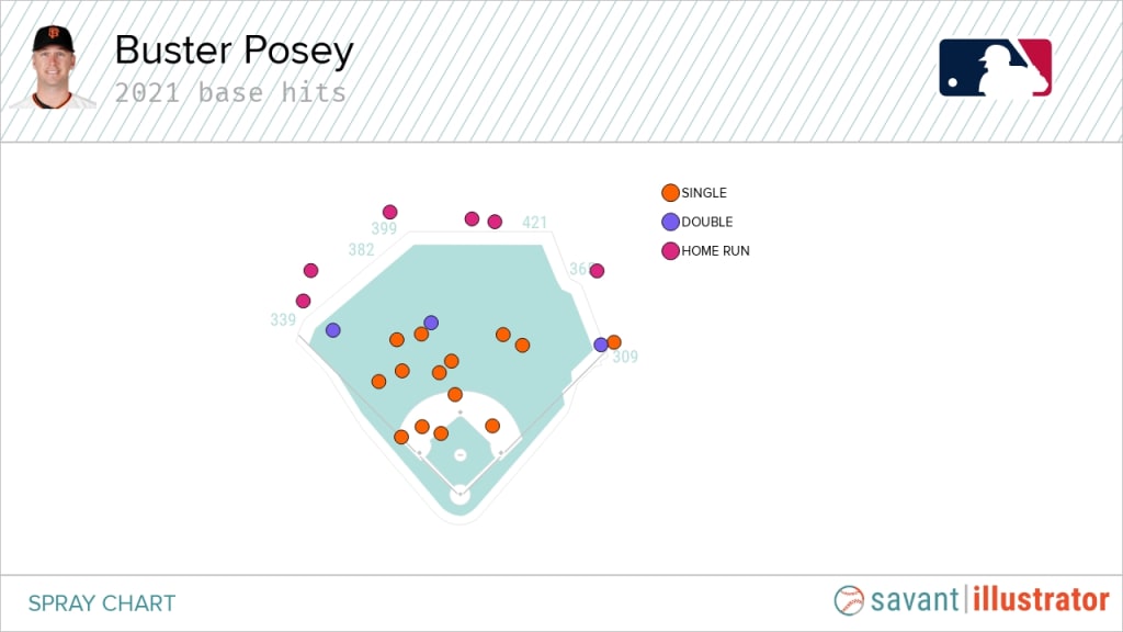 Buster Posey and Evan Longoria are having throwback seasons