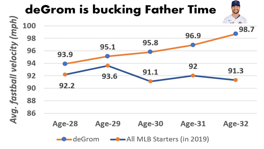 Jacob deGrom's velocity increase is unprecedented