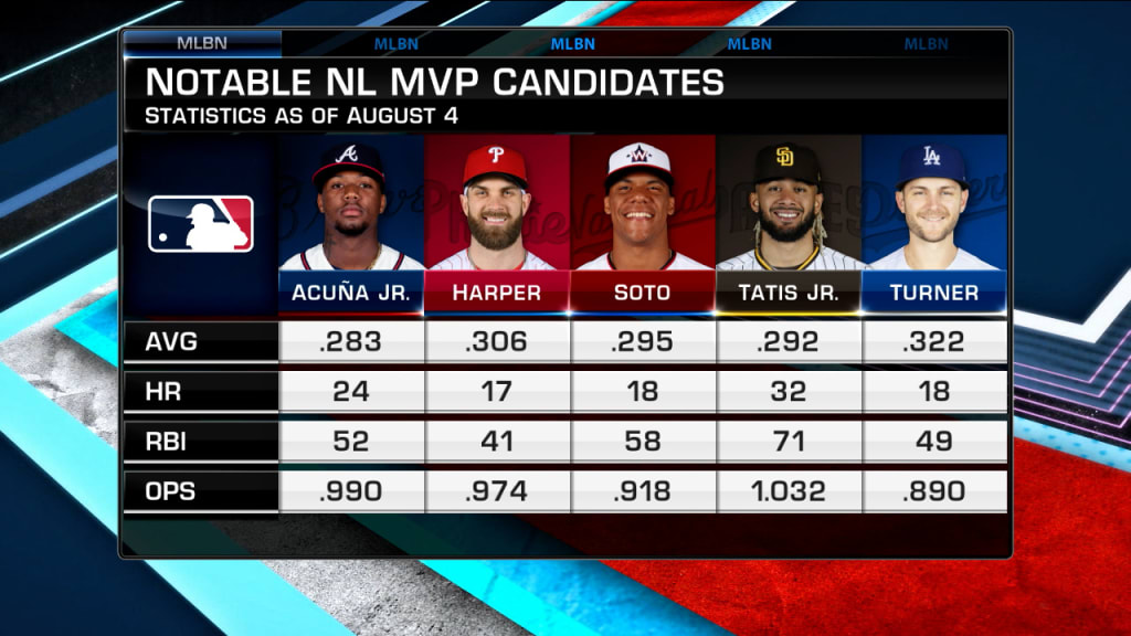 Fernando Tatis Jr. third in NL Rookie of the Year voting