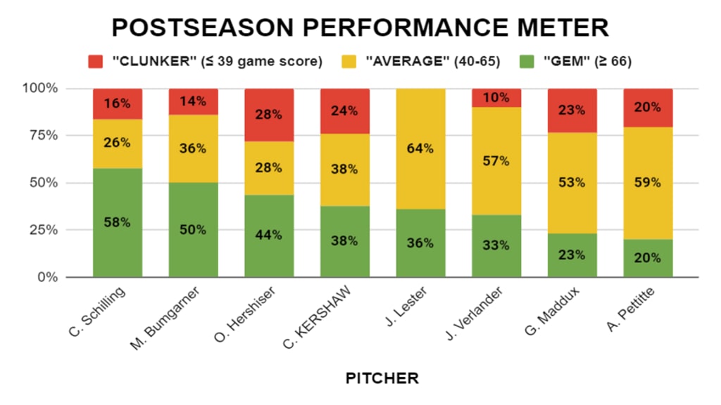 Clayton Kershaw's career timeline, 05/26/2023