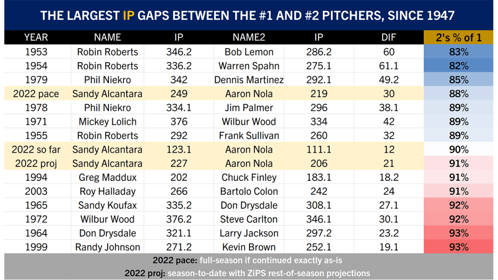 2022 ZIPS projections, 03/12/2022