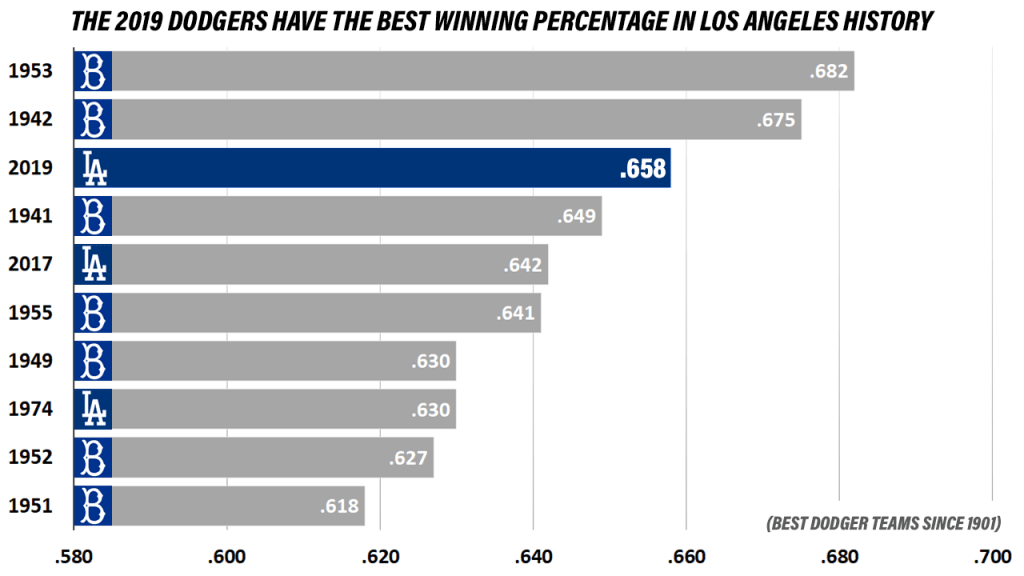 How Dodgers have built their best team in LA history