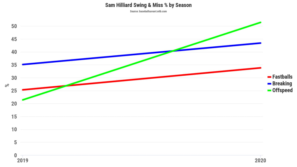 Sam Hilliard's whiff rate on fastballs, breaking and offspeed pitches, 2019-20.