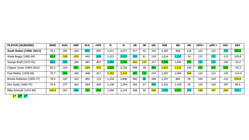 Scott Rolen's Case for Cooperstown - Diamond Digest