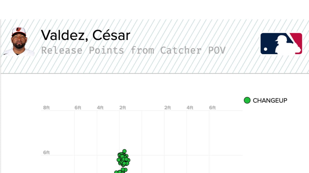 Cesar Valdez dominating out of Orioles' bullpen