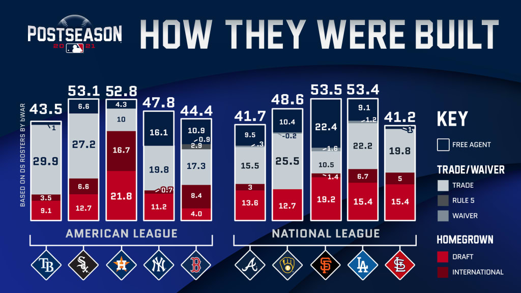 How the 2021 playoff teams were built