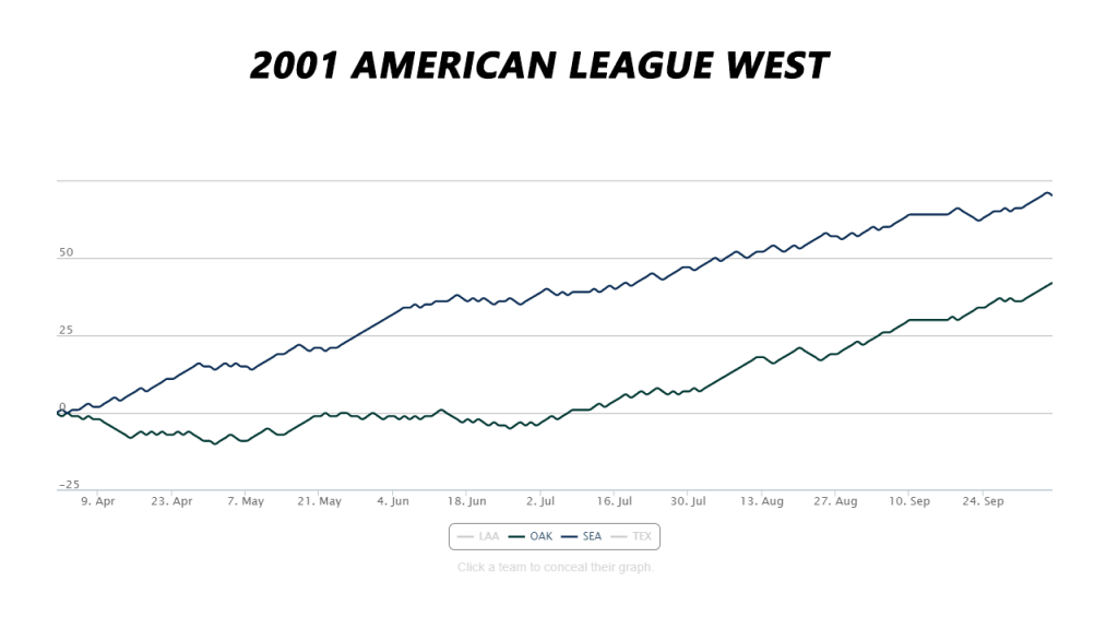How 2021 NL West could be the greatest tight race