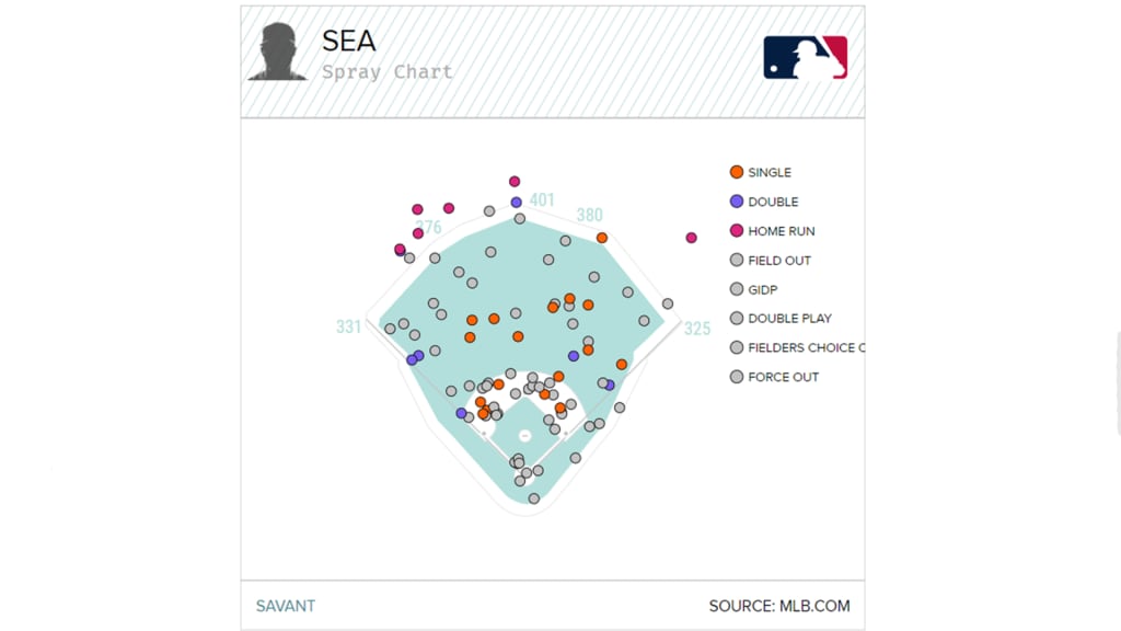 Seattle has had some success against elevated fastballs, but it has also had quite a bit of suboptimum contact.