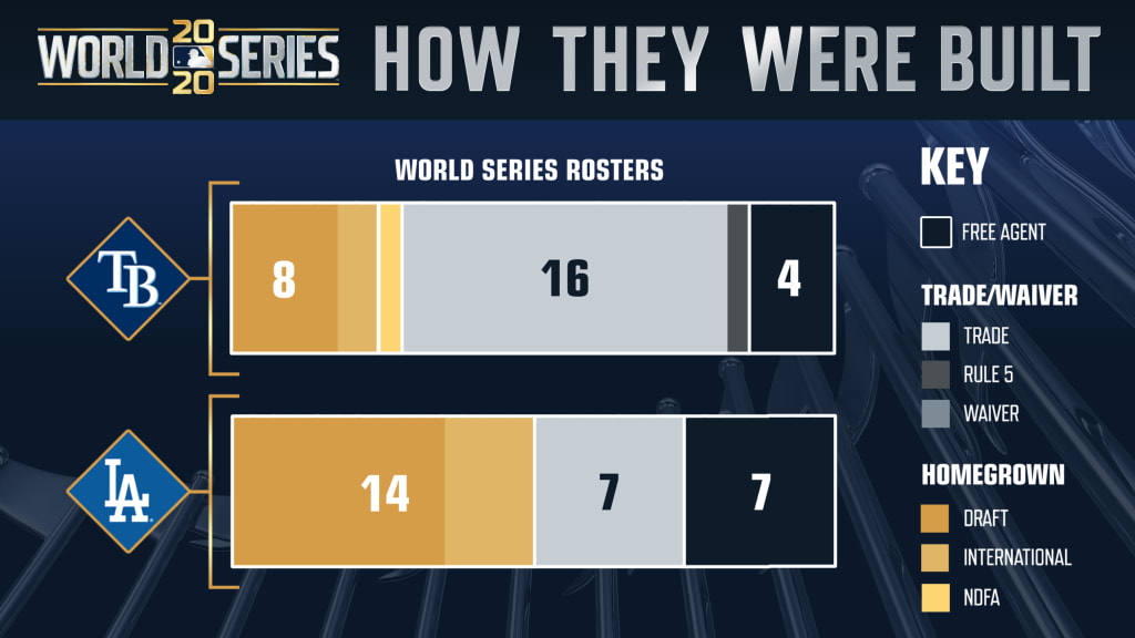 2008 vs. 2020: Constructing World Series rosters - DRaysBay