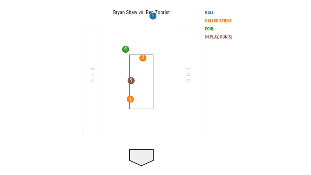 Ben Zobrist World Series hit breakdown