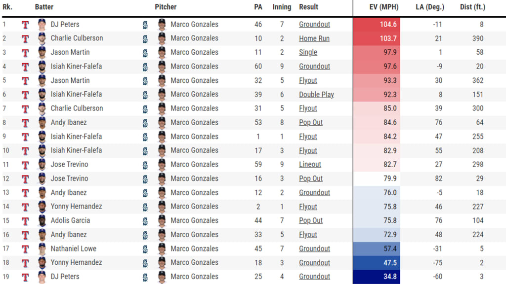 As Statcast shows, there was very minimal hard contact against Gonzales on Thursday.