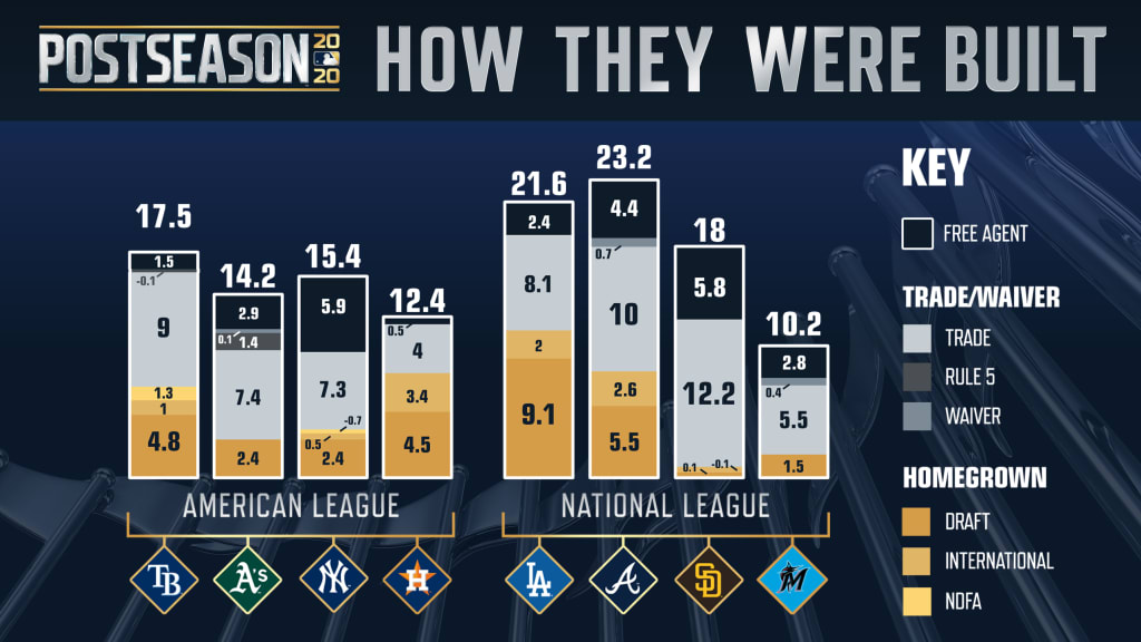 How the 2020 postseason teams were built