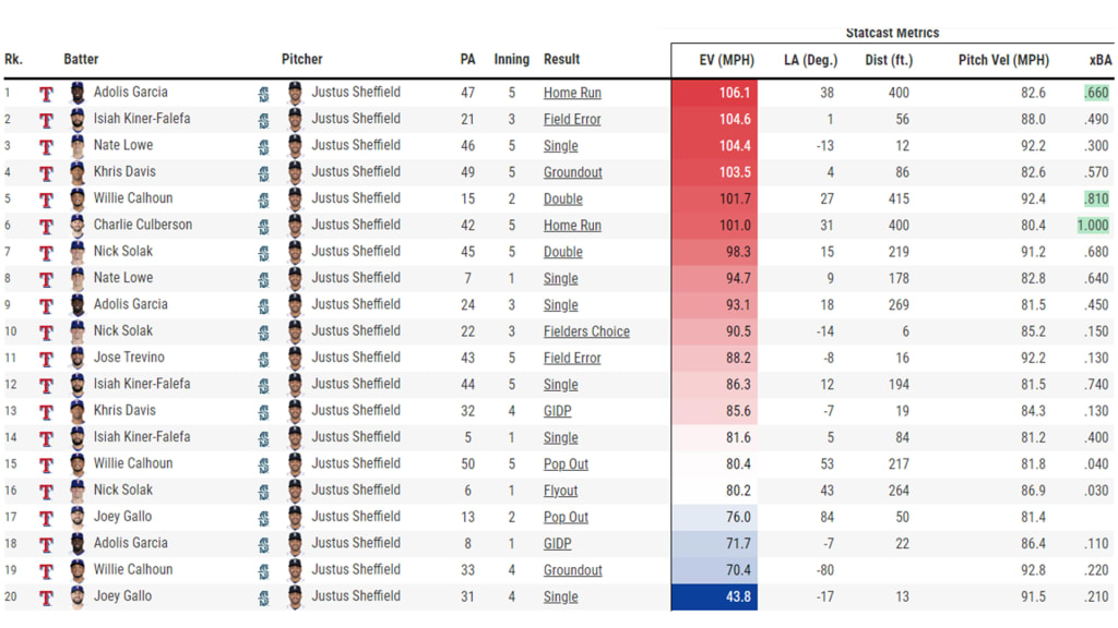 Five of the seven hard-hit balls against Justus Sheffield on Sunday came during the fifth inning.