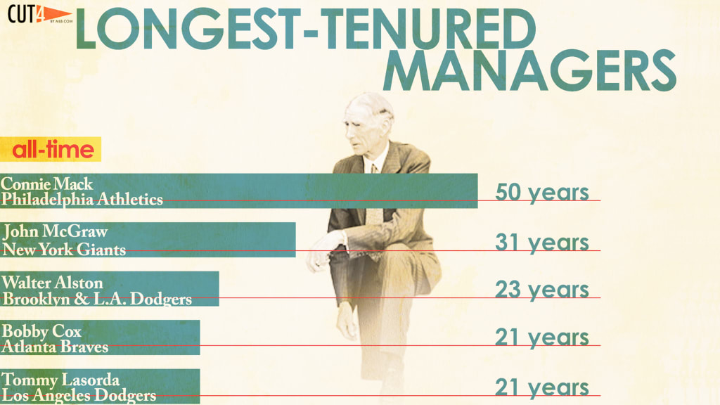 Who is the longest-tenured manager in MLB? – NBC Sports Chicago
