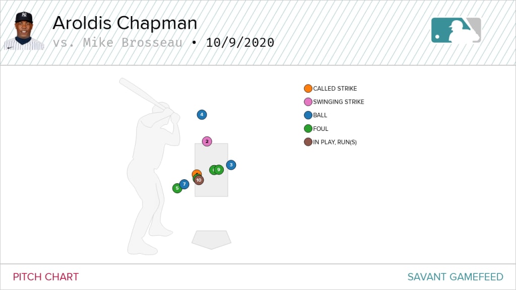 Aroldis Chapman Batter vs. Pitching Stats - ESPN (UK)