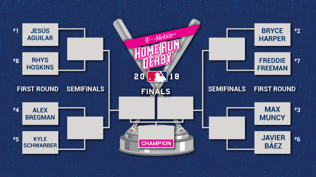 Schwarber was runner-up to Bryce Harper in the 2018 HR Derby