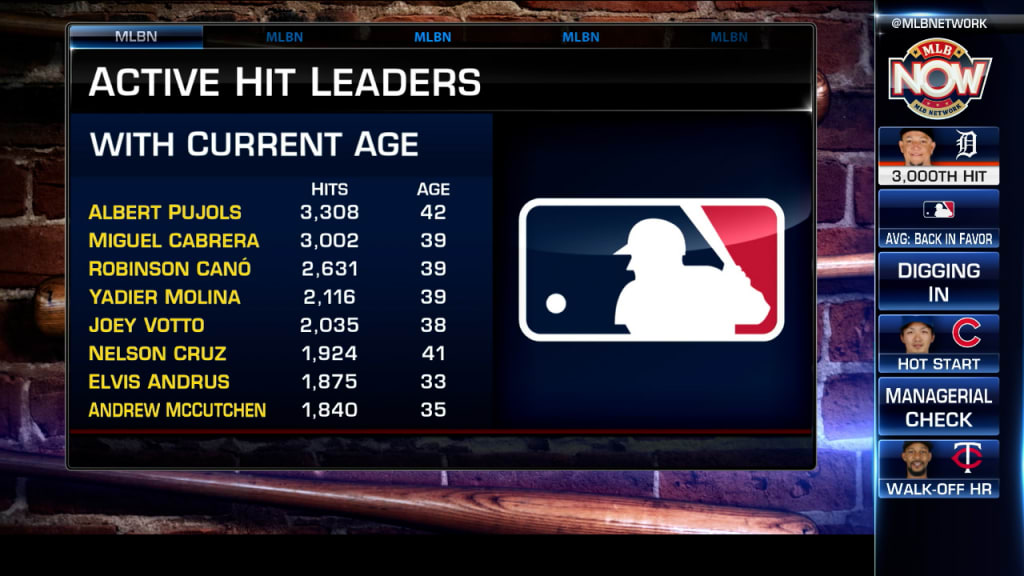 Detroit Tigers' Miguel Cabrera becomes 33rd player to join MLB's 3,000 hit  club