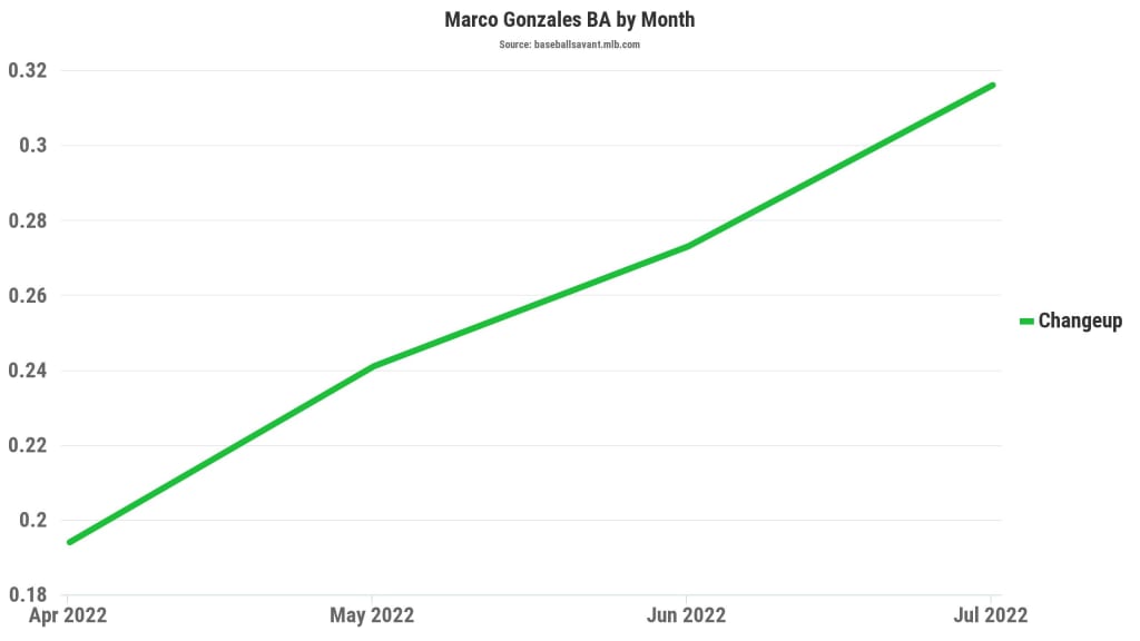 Opposing hitters have had much more success against Gonzales' changeup as the season has progressed.