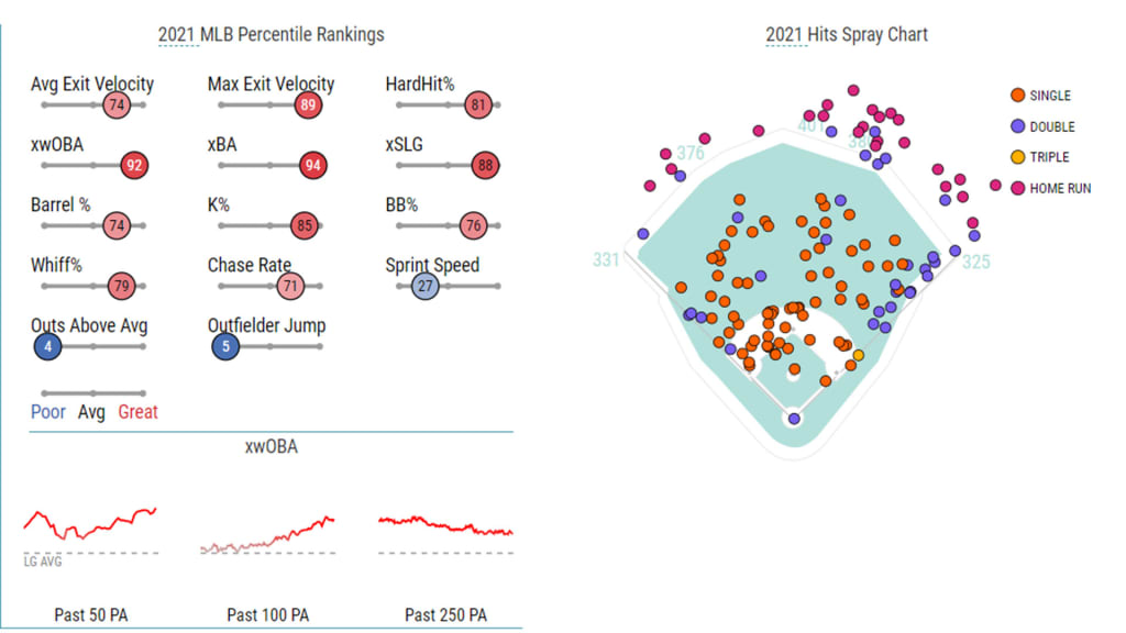 As Statcast shows, Winker had some of the best quality of contact and offensive numbers last year. However, he struggled defensively.