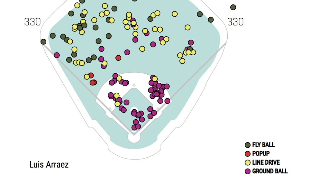 The spray chart for Luiz Arraez this season.
