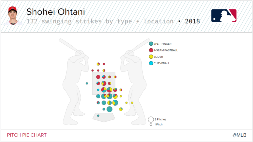 Dual-threat star Ohtani pitches 100mph then hits 450ft HR in same