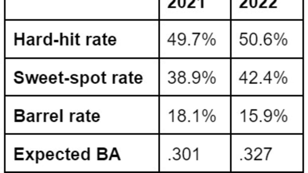 ss harper stats 2021 22
