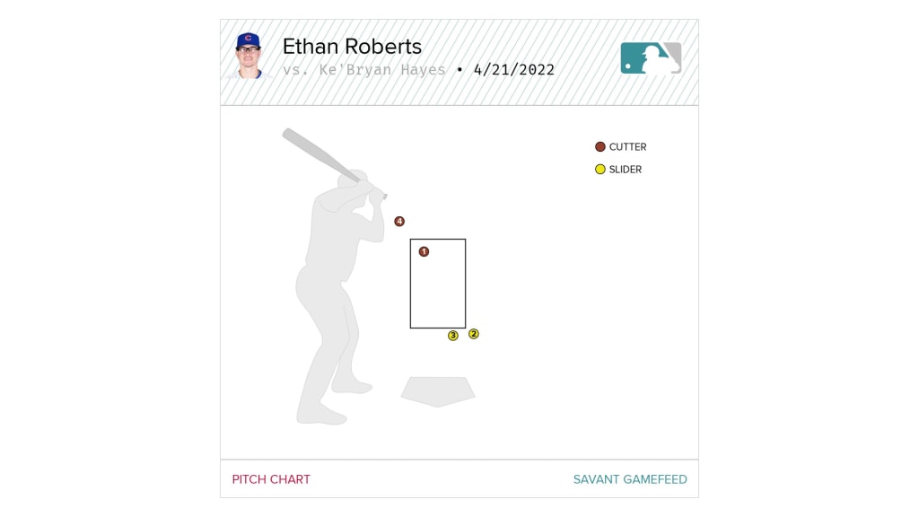 Ethan Roberts struggles in loss to Pirates