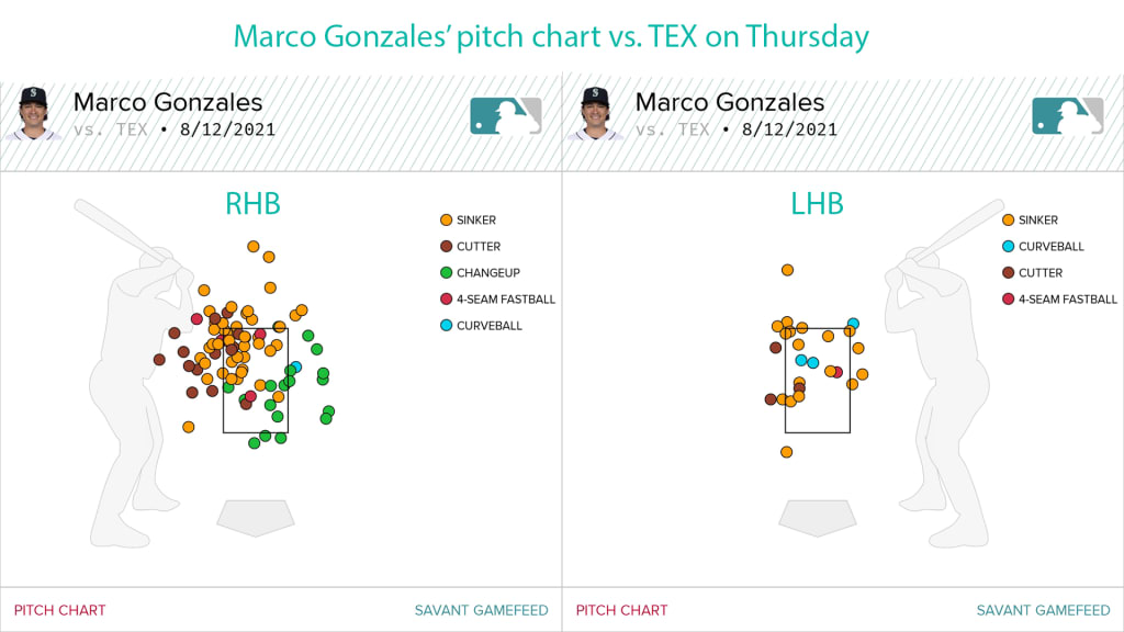 Marco Gonzales' complete game, 08/12/2021