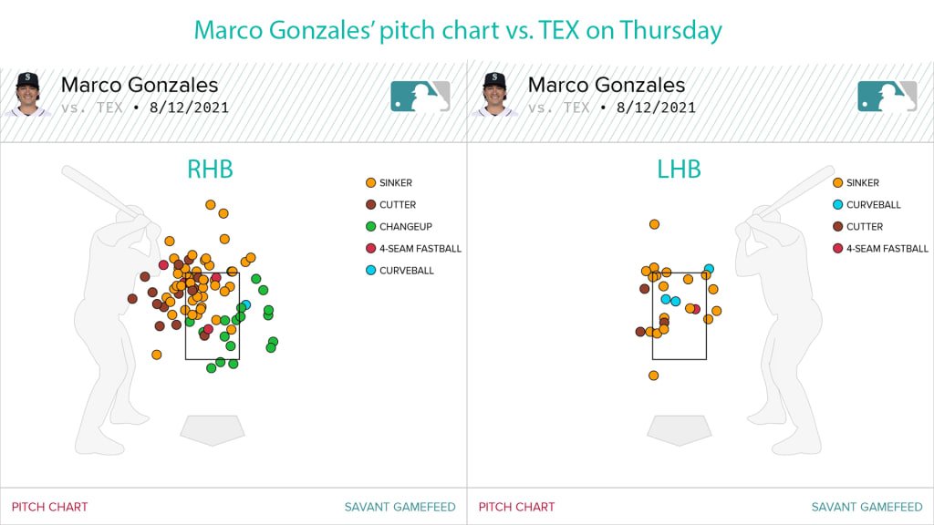 Marco Gonzales again mastered the glove-side command of his fastball against Texas.