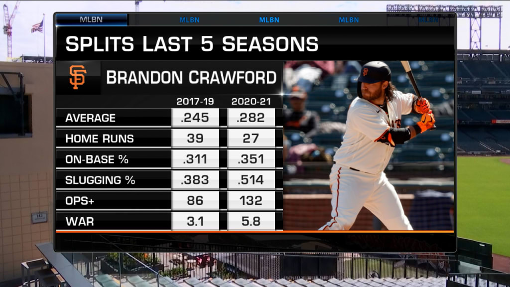 Brandon Crawford Career Stats (Batting)