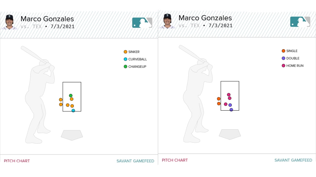 A look at the pitch types against the results for the base hits that Marco Gonzales surrendered against the Rangers on Saturday.