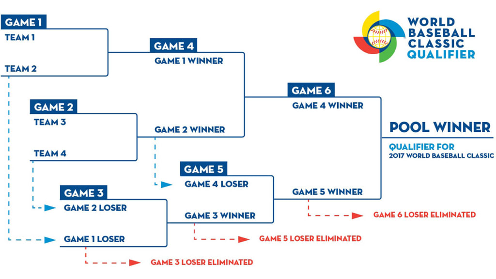 Format for World Baseball Classic qualifiers