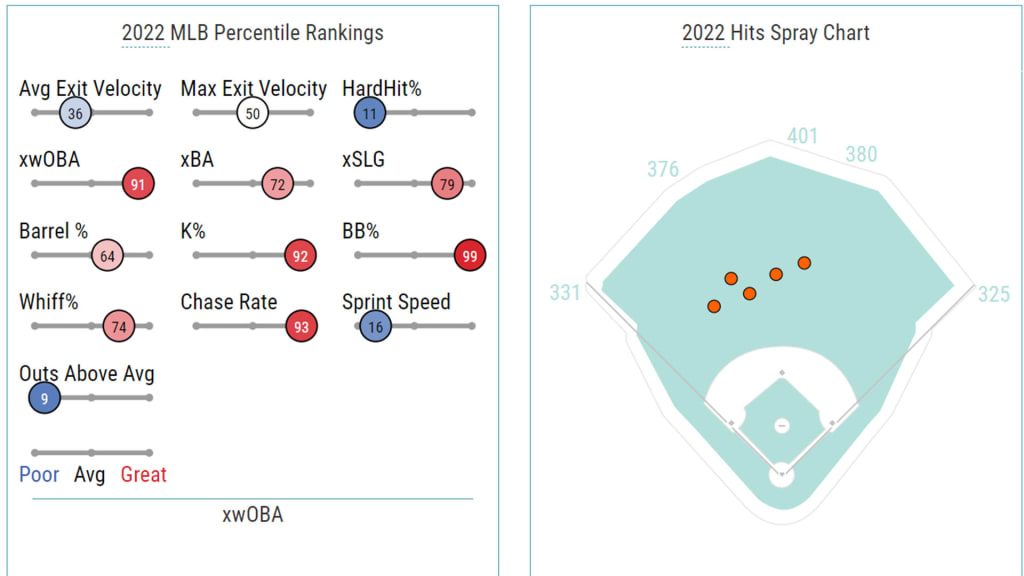 As Statcast shows, Winker's advanced numbers illustrate that he's making good decisions at the plate.