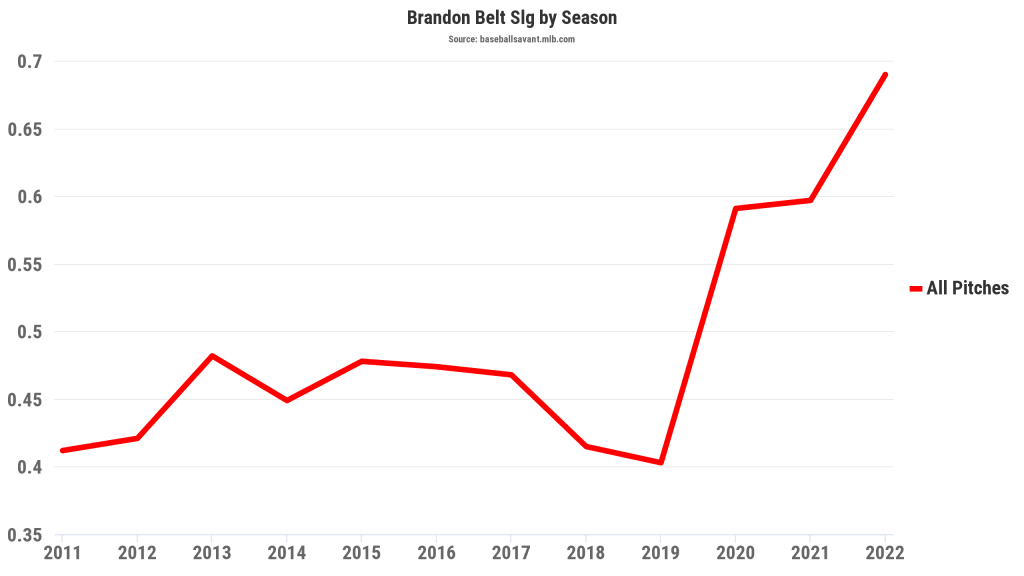 Brandon Belt Statcast, Visuals & Advanced Metrics