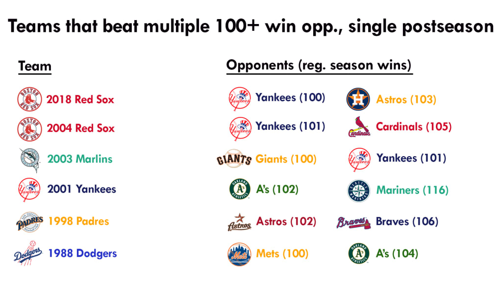 Four teams won 100 games in 2019, setting an MLB record 
