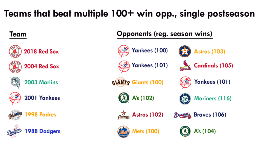 How many MLB teams will reach 100 wins?