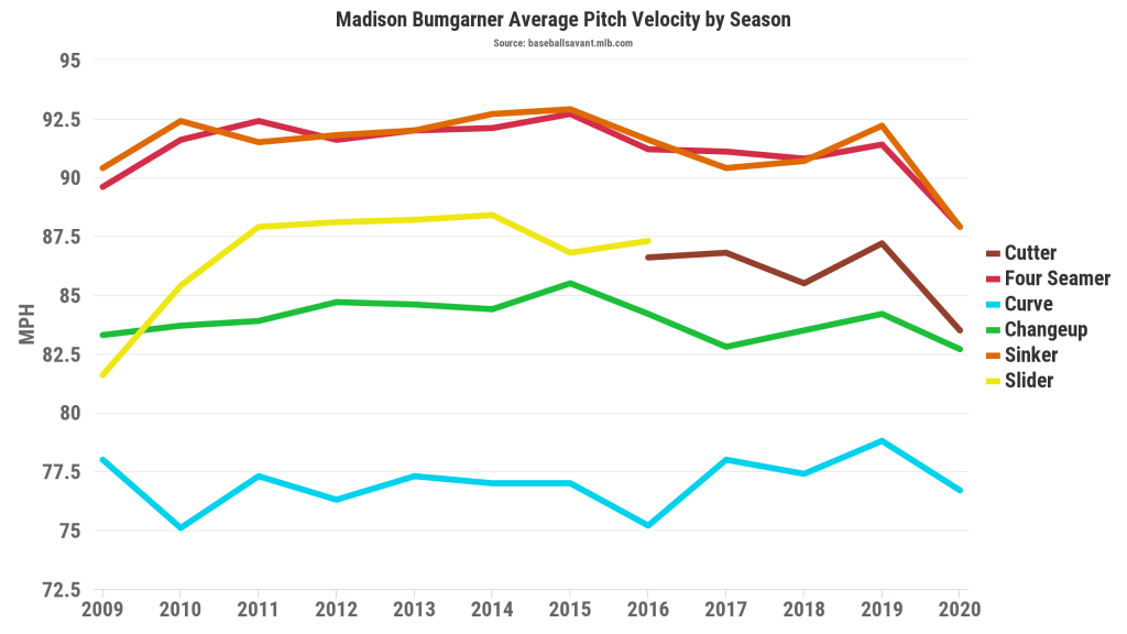 Madison Bumgarner Statcast, Visuals & Advanced Metrics, MLB.com