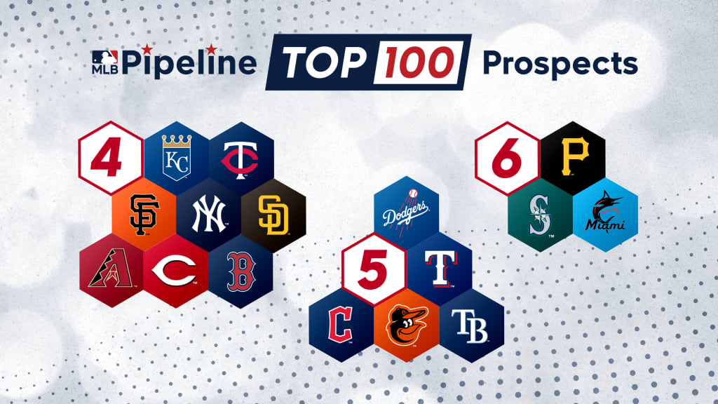 Clubs with most Top 100 prospects